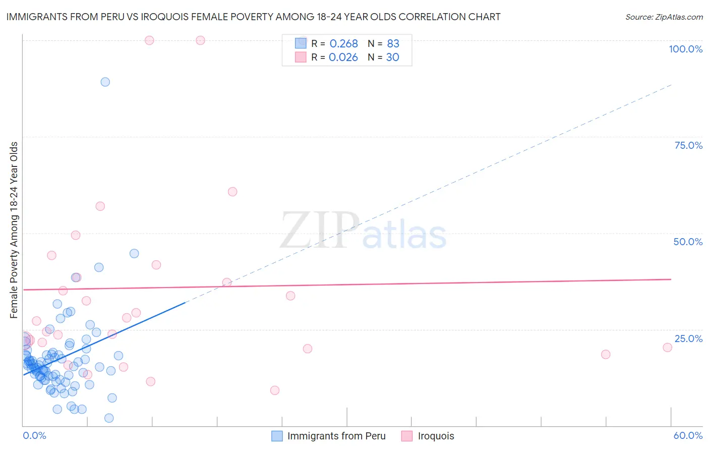 Immigrants from Peru vs Iroquois Female Poverty Among 18-24 Year Olds