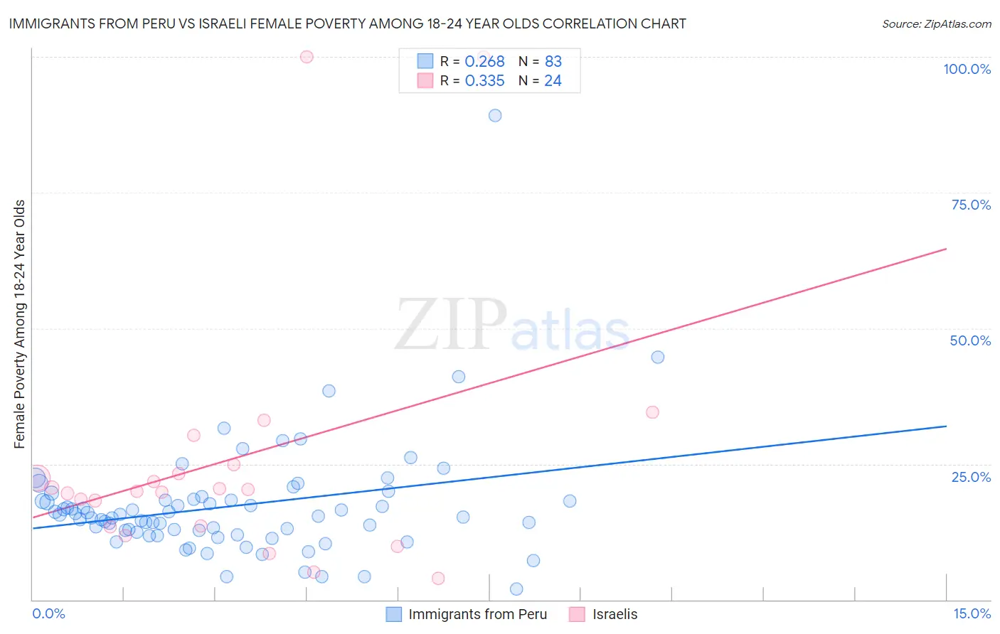 Immigrants from Peru vs Israeli Female Poverty Among 18-24 Year Olds