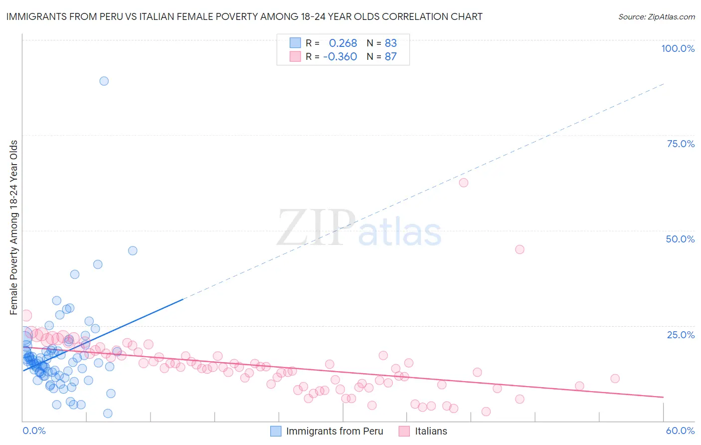 Immigrants from Peru vs Italian Female Poverty Among 18-24 Year Olds