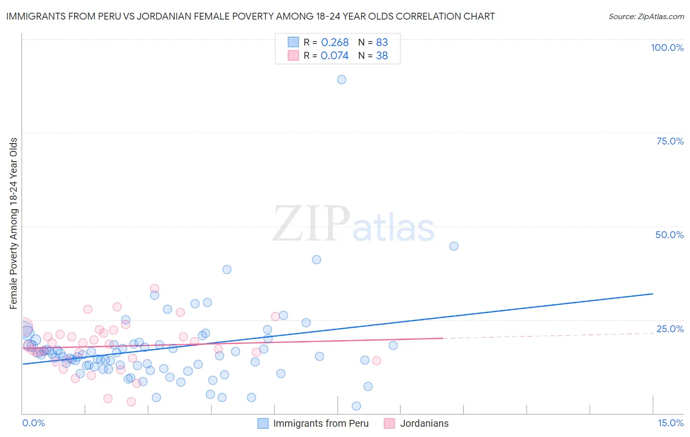 Immigrants from Peru vs Jordanian Female Poverty Among 18-24 Year Olds