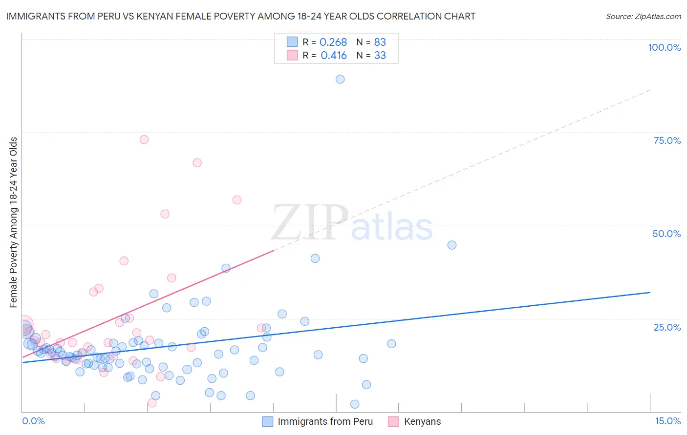Immigrants from Peru vs Kenyan Female Poverty Among 18-24 Year Olds