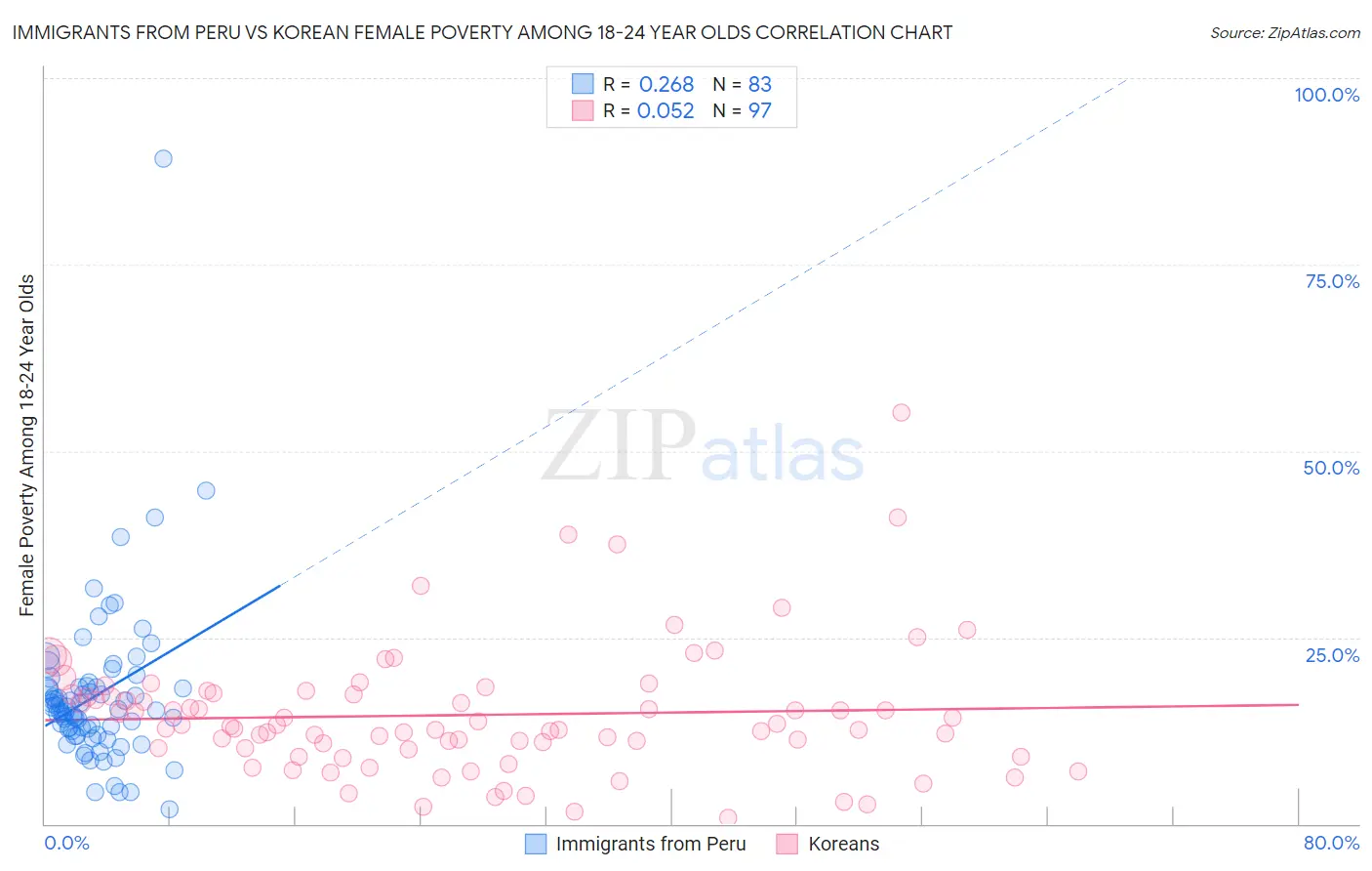 Immigrants from Peru vs Korean Female Poverty Among 18-24 Year Olds