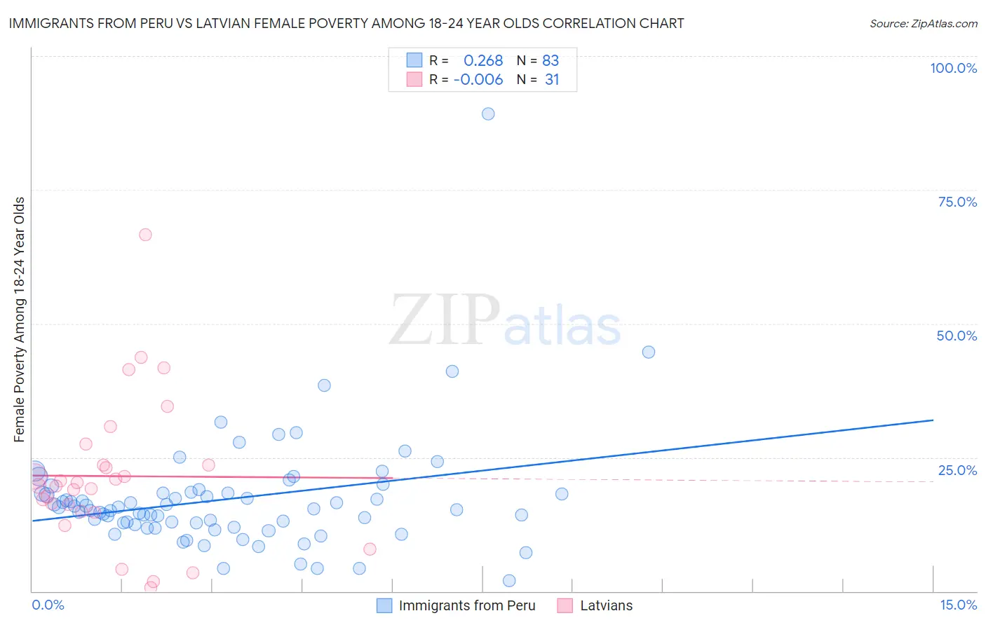 Immigrants from Peru vs Latvian Female Poverty Among 18-24 Year Olds