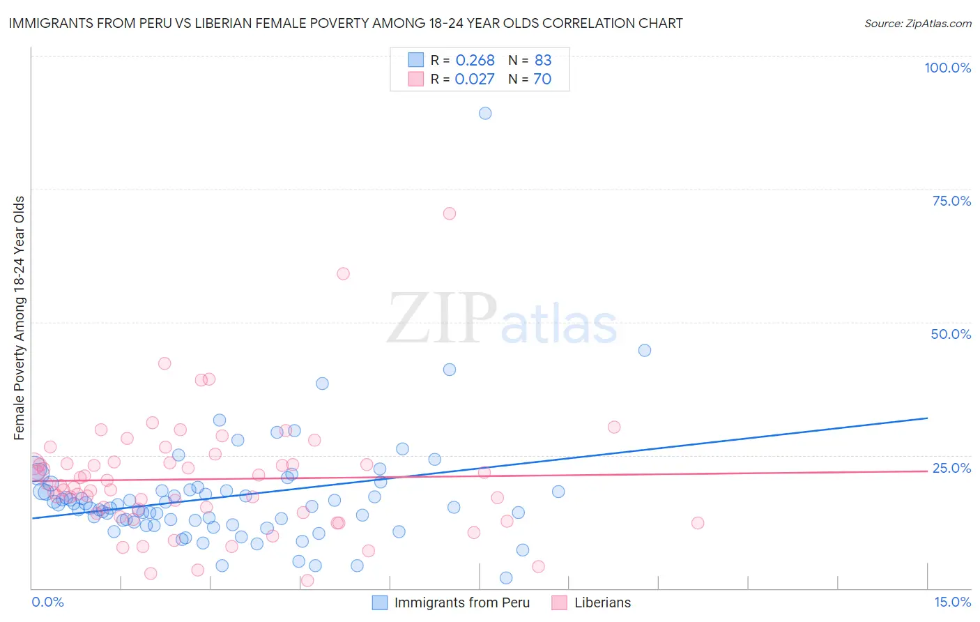 Immigrants from Peru vs Liberian Female Poverty Among 18-24 Year Olds