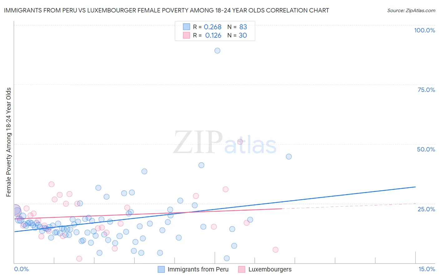 Immigrants from Peru vs Luxembourger Female Poverty Among 18-24 Year Olds