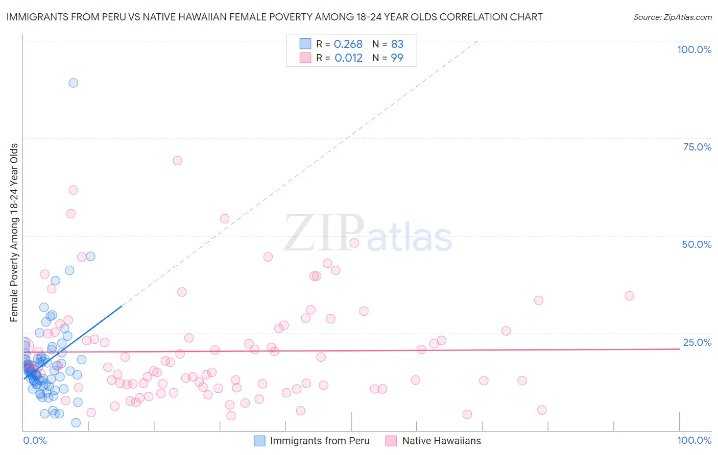 Immigrants from Peru vs Native Hawaiian Female Poverty Among 18-24 Year Olds
