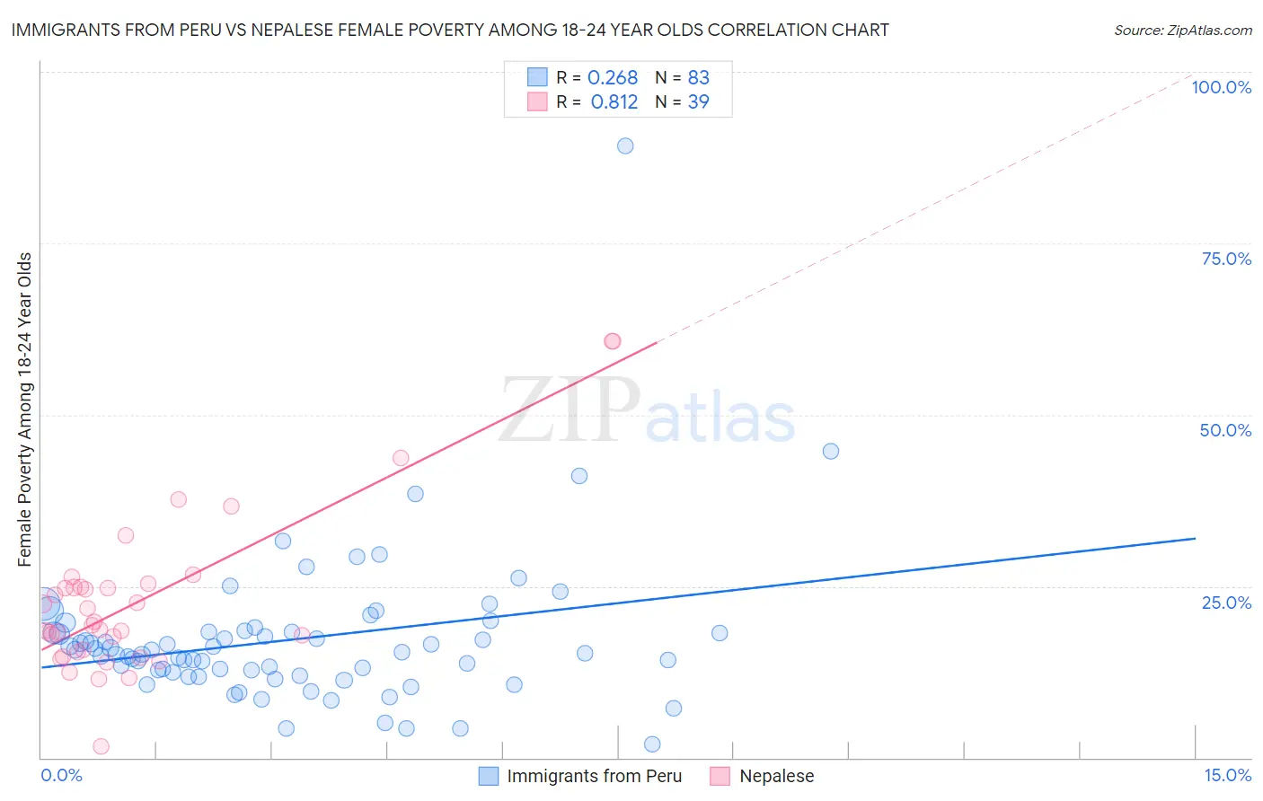 Immigrants from Peru vs Nepalese Female Poverty Among 18-24 Year Olds