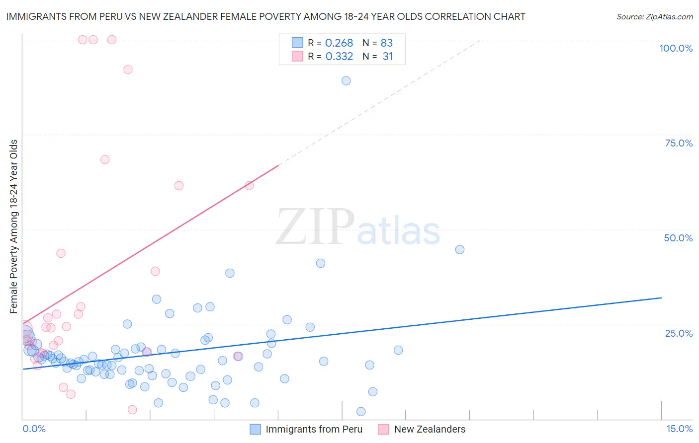 Immigrants from Peru vs New Zealander Female Poverty Among 18-24 Year Olds