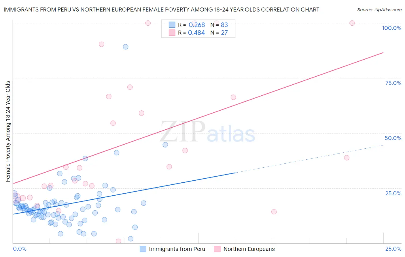 Immigrants from Peru vs Northern European Female Poverty Among 18-24 Year Olds