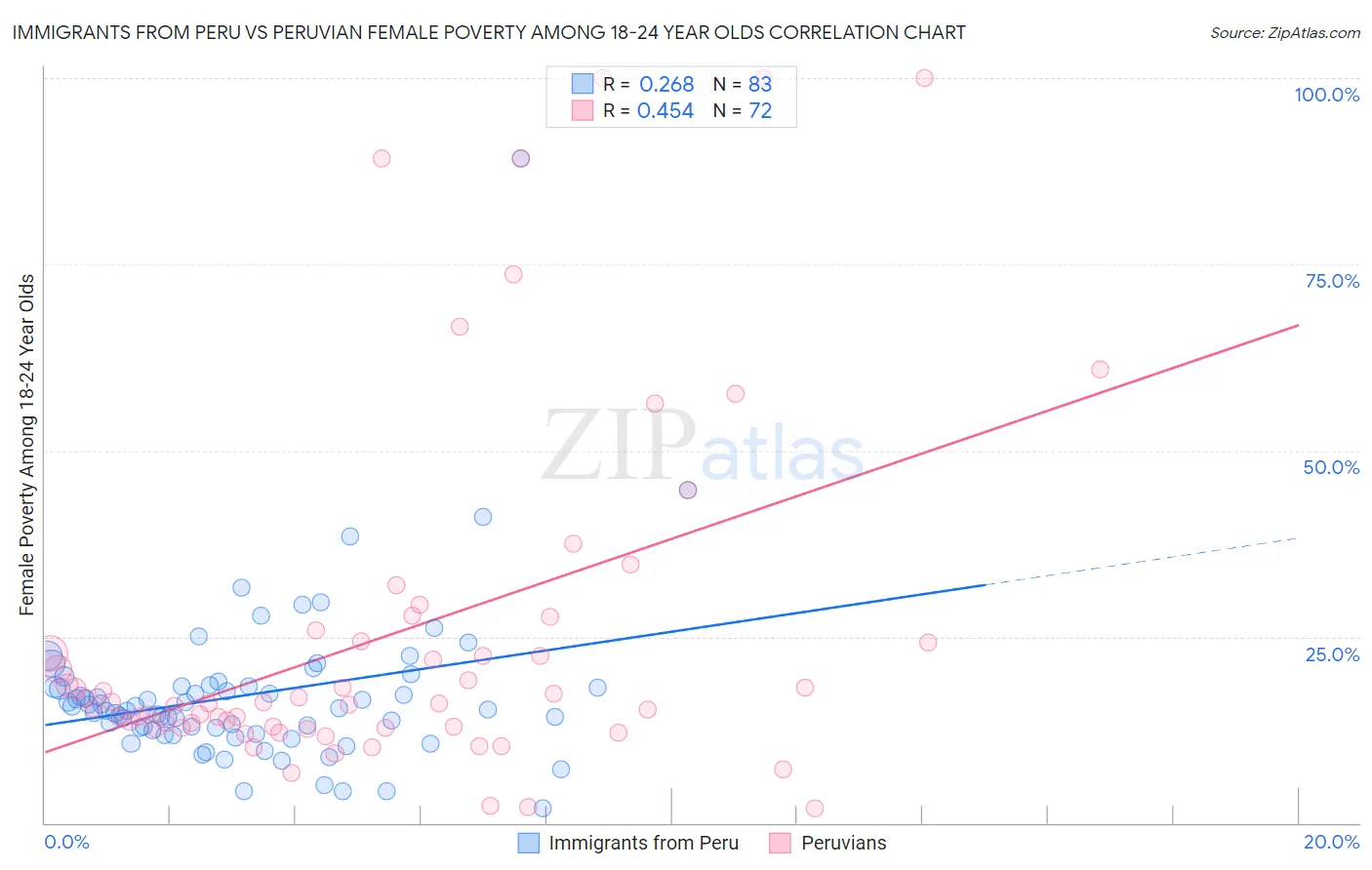 Immigrants from Peru vs Peruvian Female Poverty Among 18-24 Year Olds