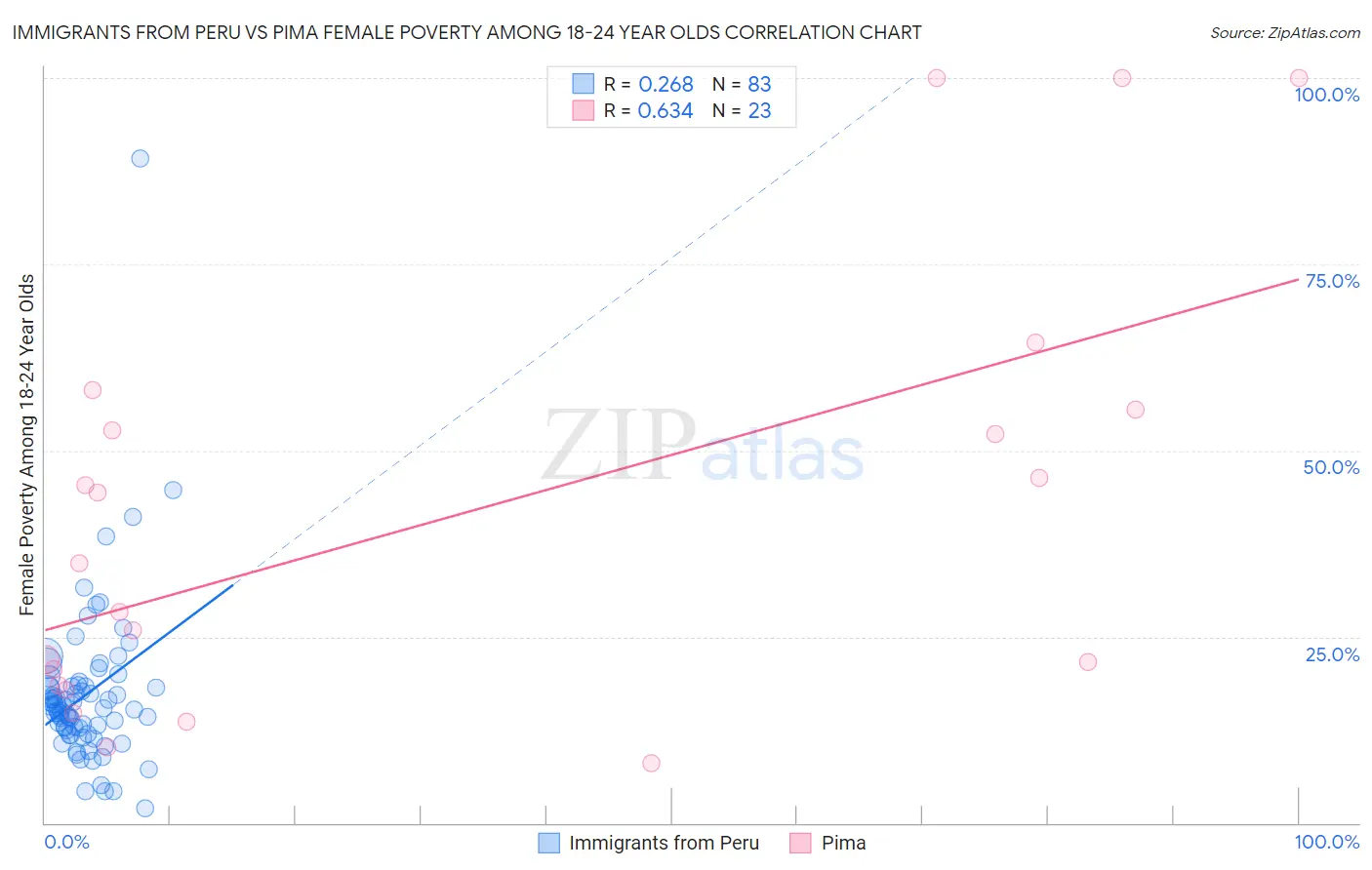 Immigrants from Peru vs Pima Female Poverty Among 18-24 Year Olds