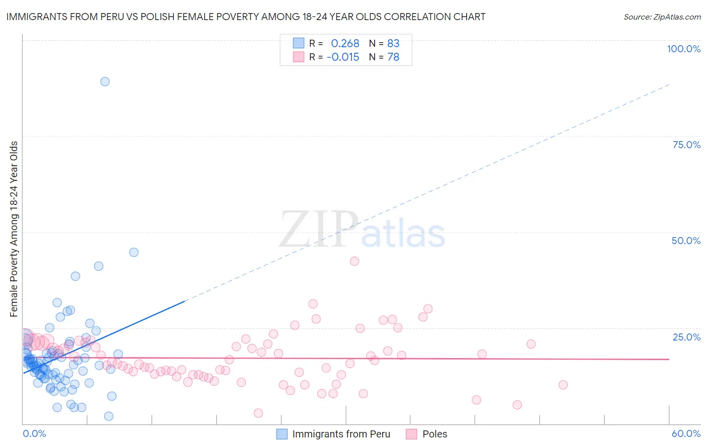 Immigrants from Peru vs Polish Female Poverty Among 18-24 Year Olds