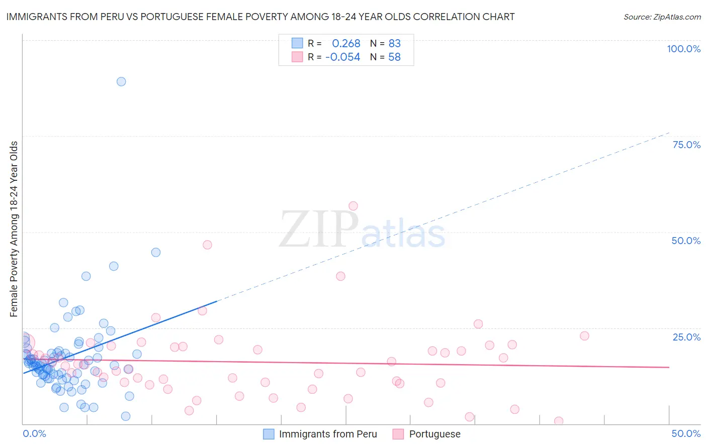 Immigrants from Peru vs Portuguese Female Poverty Among 18-24 Year Olds