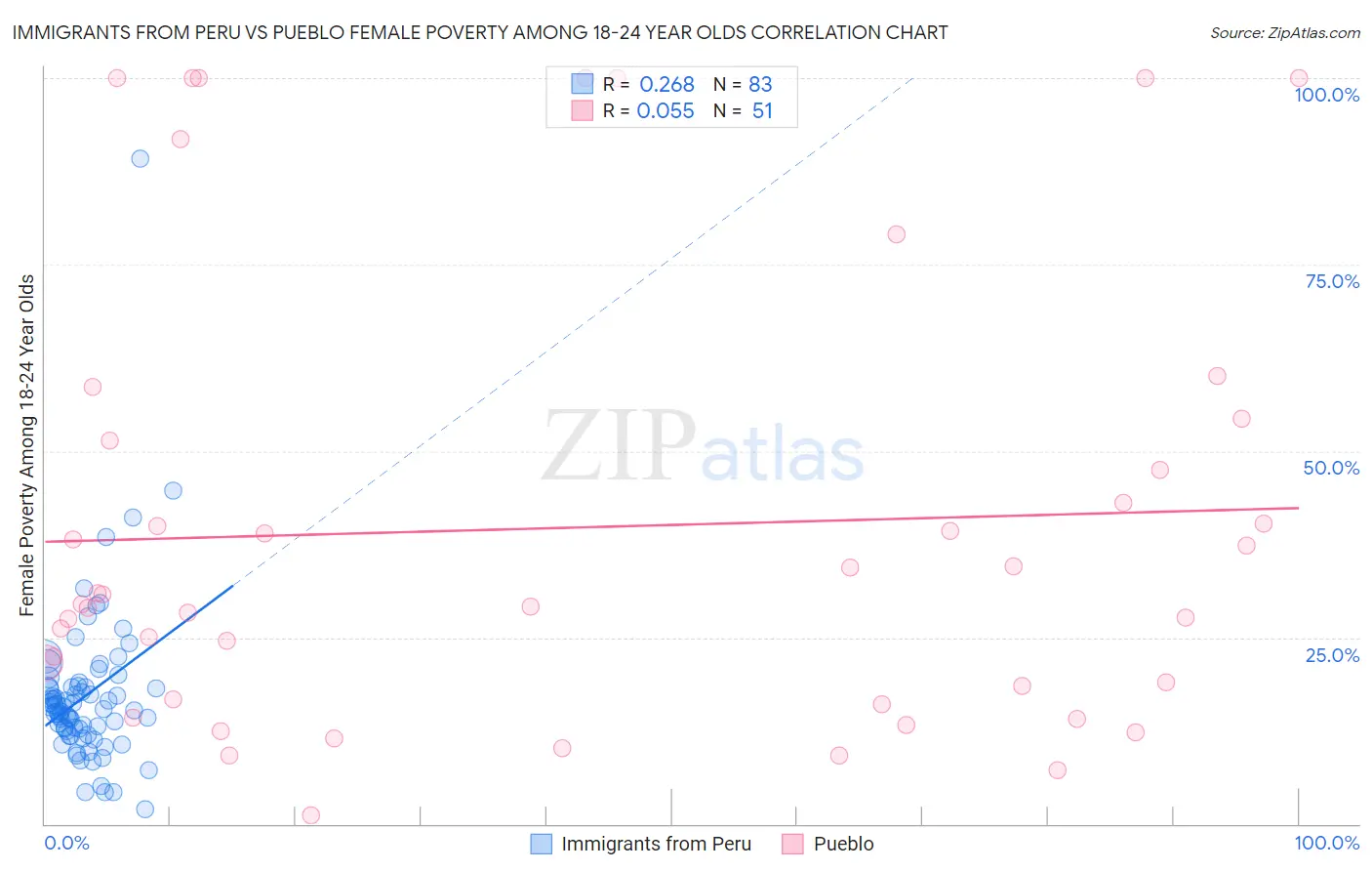 Immigrants from Peru vs Pueblo Female Poverty Among 18-24 Year Olds