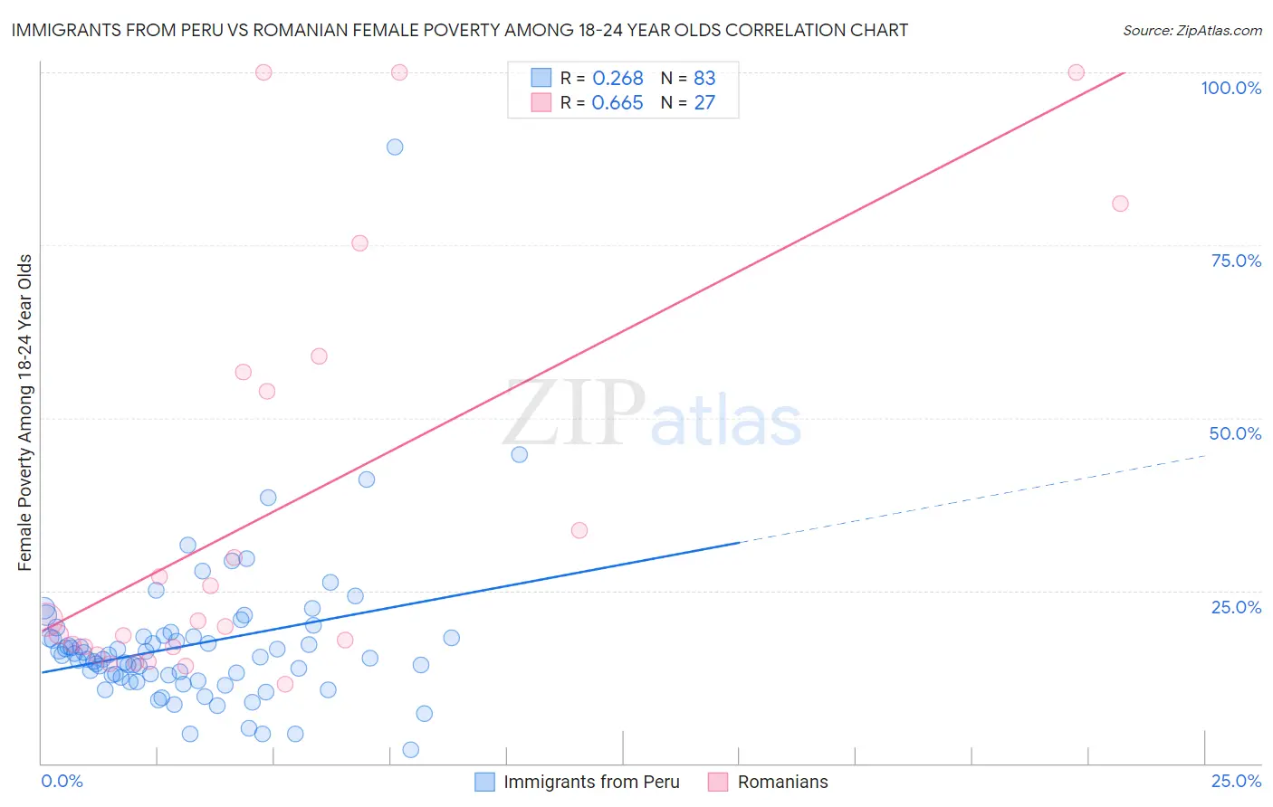 Immigrants from Peru vs Romanian Female Poverty Among 18-24 Year Olds