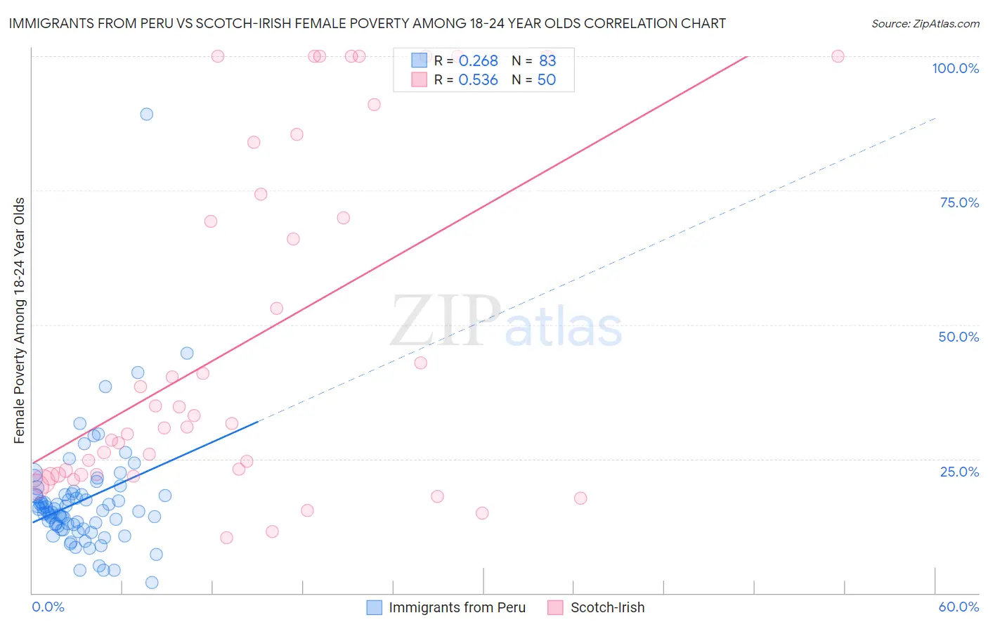 Immigrants from Peru vs Scotch-Irish Female Poverty Among 18-24 Year Olds