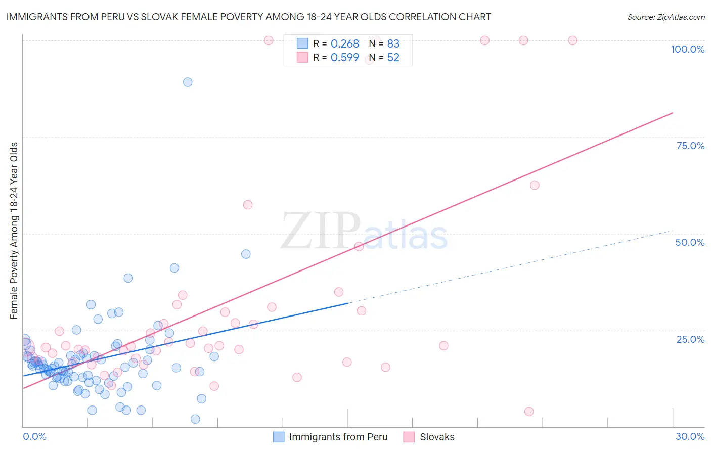 Immigrants from Peru vs Slovak Female Poverty Among 18-24 Year Olds