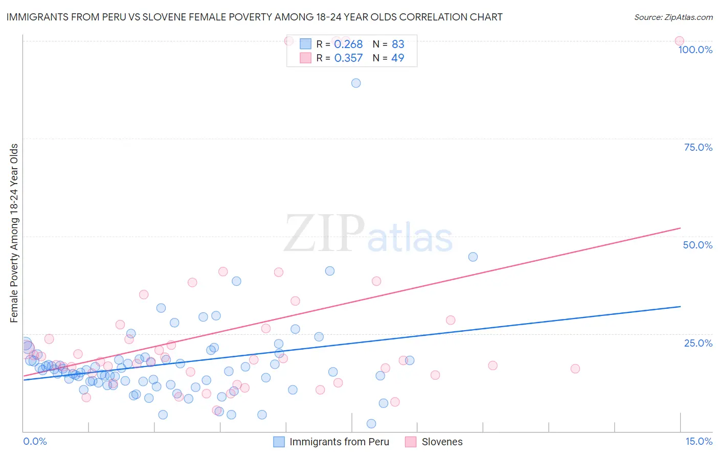 Immigrants from Peru vs Slovene Female Poverty Among 18-24 Year Olds