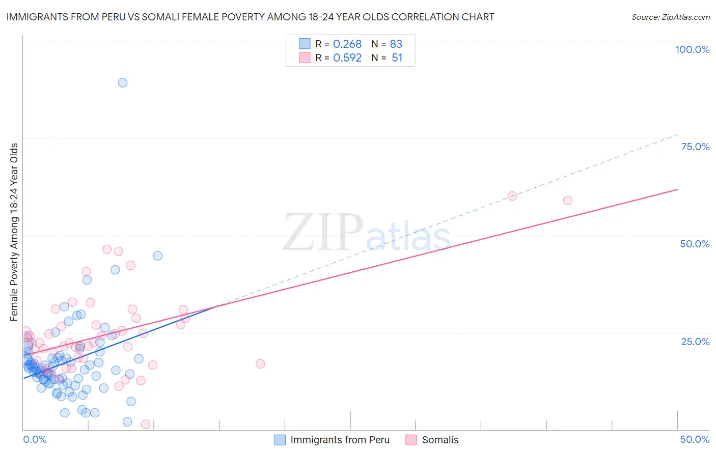 Immigrants from Peru vs Somali Female Poverty Among 18-24 Year Olds