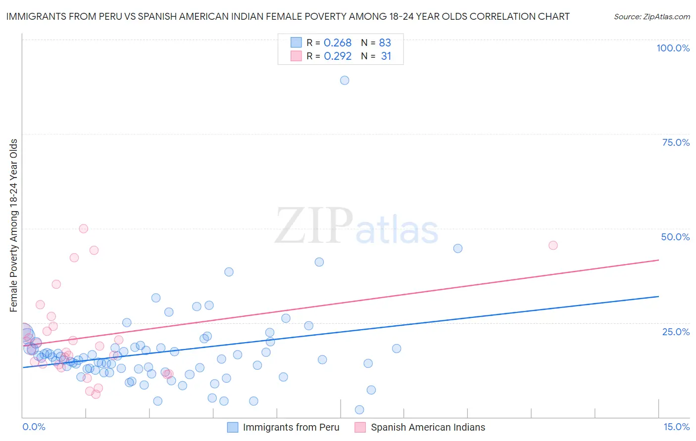 Immigrants from Peru vs Spanish American Indian Female Poverty Among 18-24 Year Olds