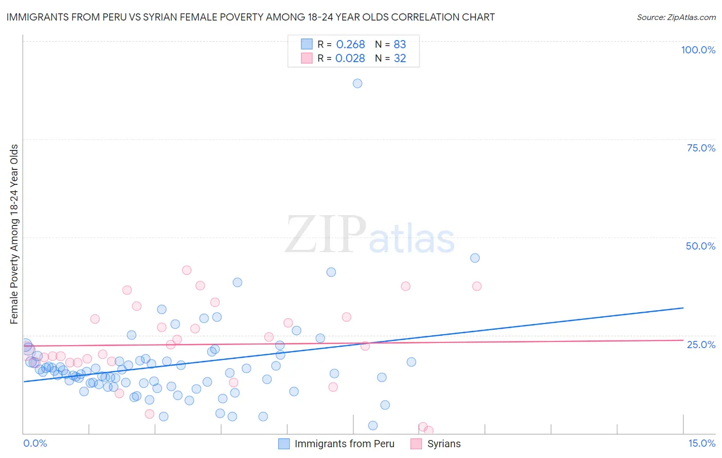 Immigrants from Peru vs Syrian Female Poverty Among 18-24 Year Olds