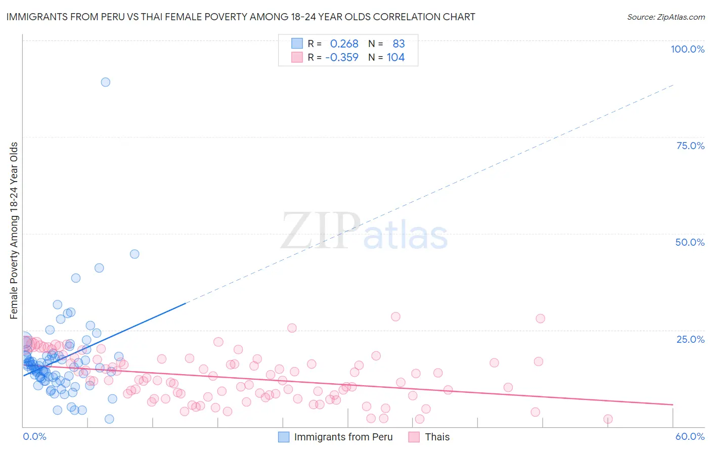 Immigrants from Peru vs Thai Female Poverty Among 18-24 Year Olds