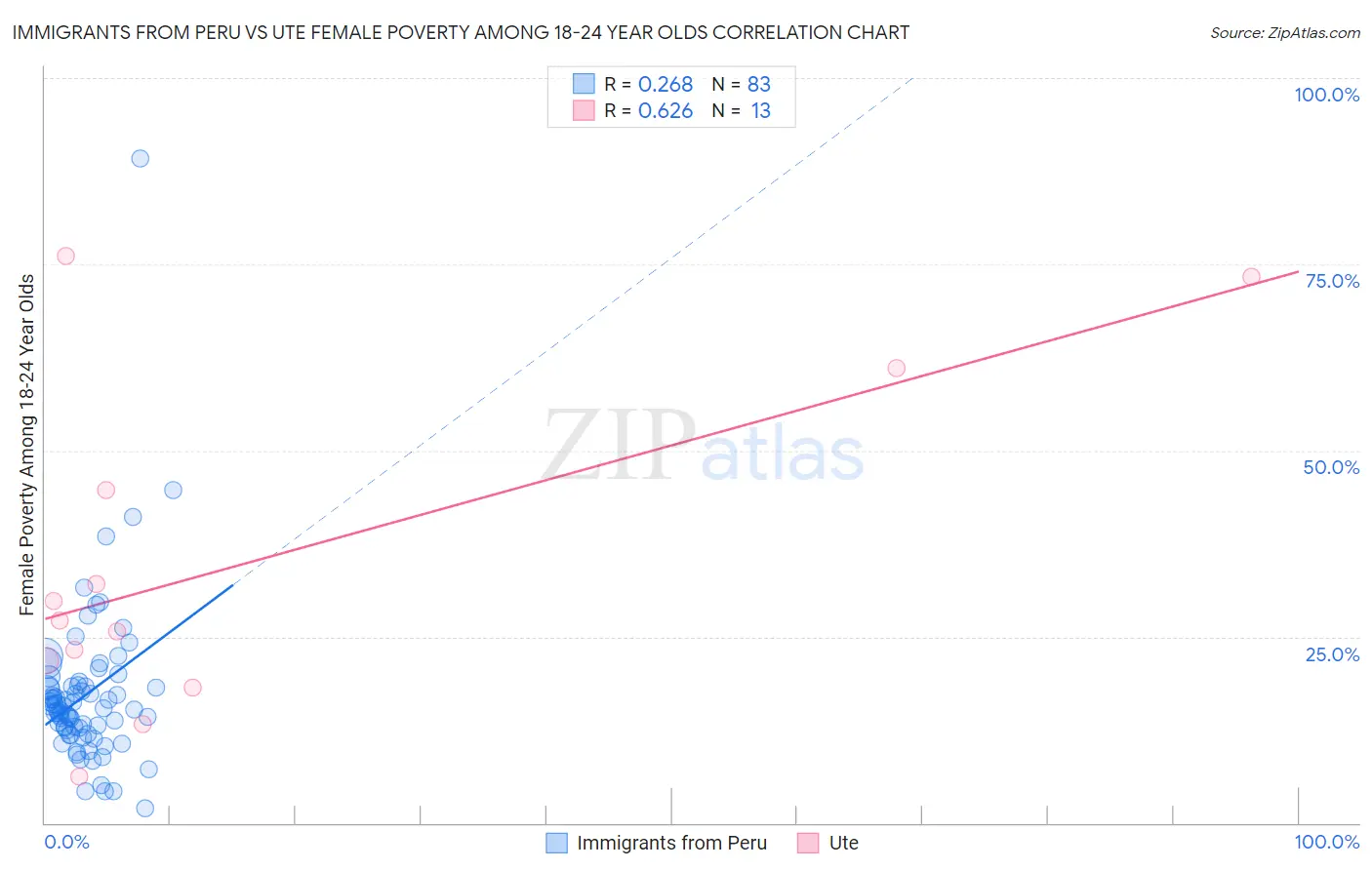 Immigrants from Peru vs Ute Female Poverty Among 18-24 Year Olds
