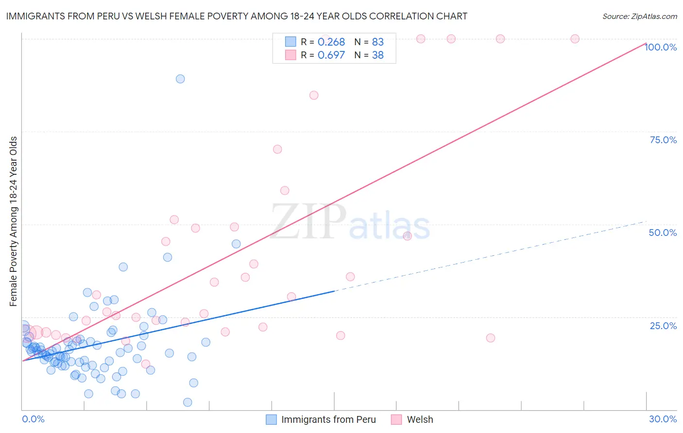 Immigrants from Peru vs Welsh Female Poverty Among 18-24 Year Olds