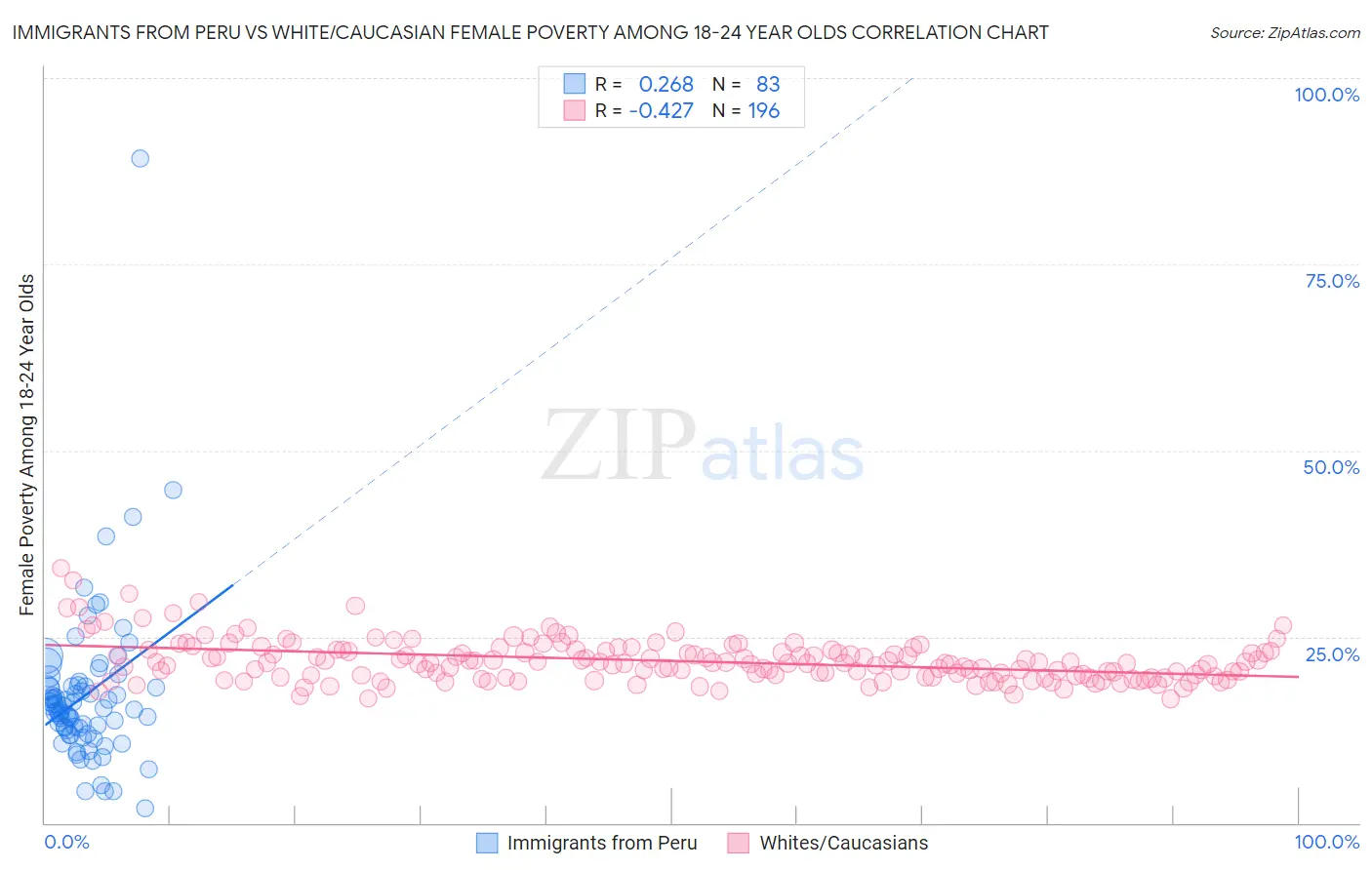 Immigrants from Peru vs White/Caucasian Female Poverty Among 18-24 Year Olds