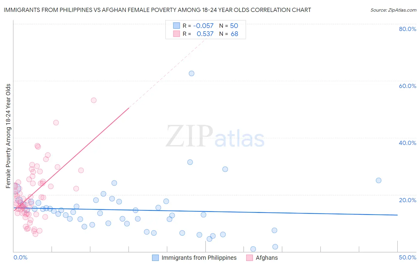 Immigrants from Philippines vs Afghan Female Poverty Among 18-24 Year Olds