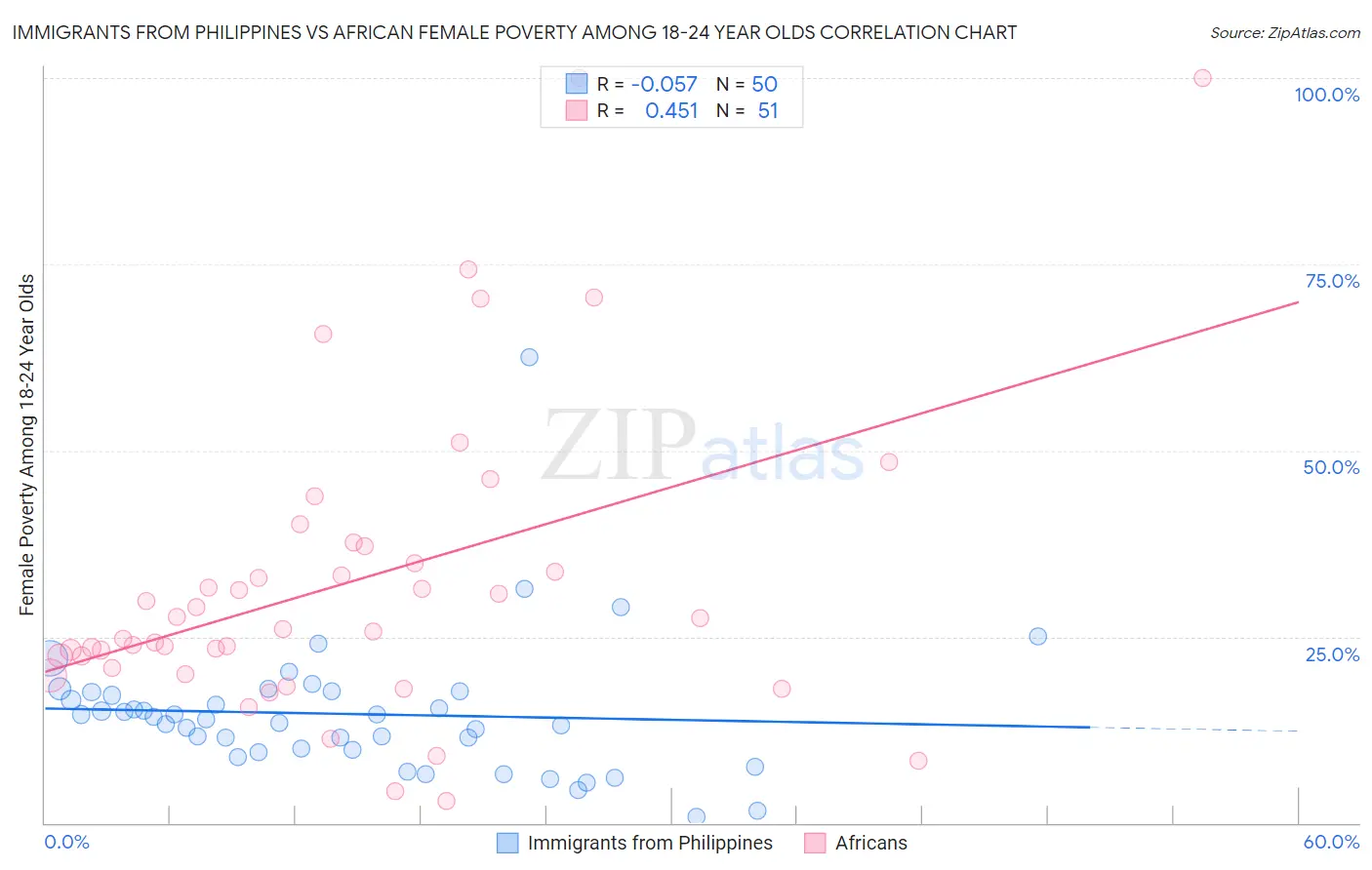 Immigrants from Philippines vs African Female Poverty Among 18-24 Year Olds