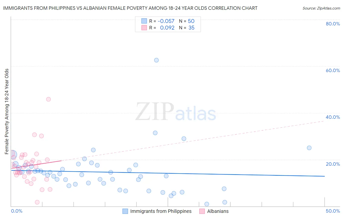 Immigrants from Philippines vs Albanian Female Poverty Among 18-24 Year Olds