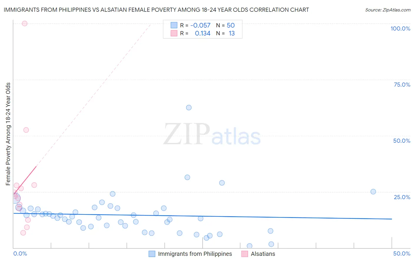 Immigrants from Philippines vs Alsatian Female Poverty Among 18-24 Year Olds