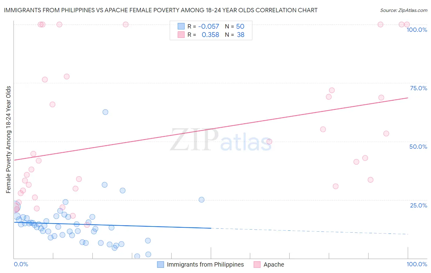 Immigrants from Philippines vs Apache Female Poverty Among 18-24 Year Olds