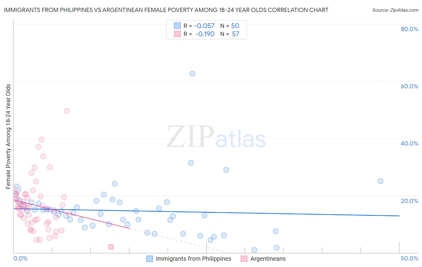 Immigrants from Philippines vs Argentinean Female Poverty Among 18-24 Year Olds