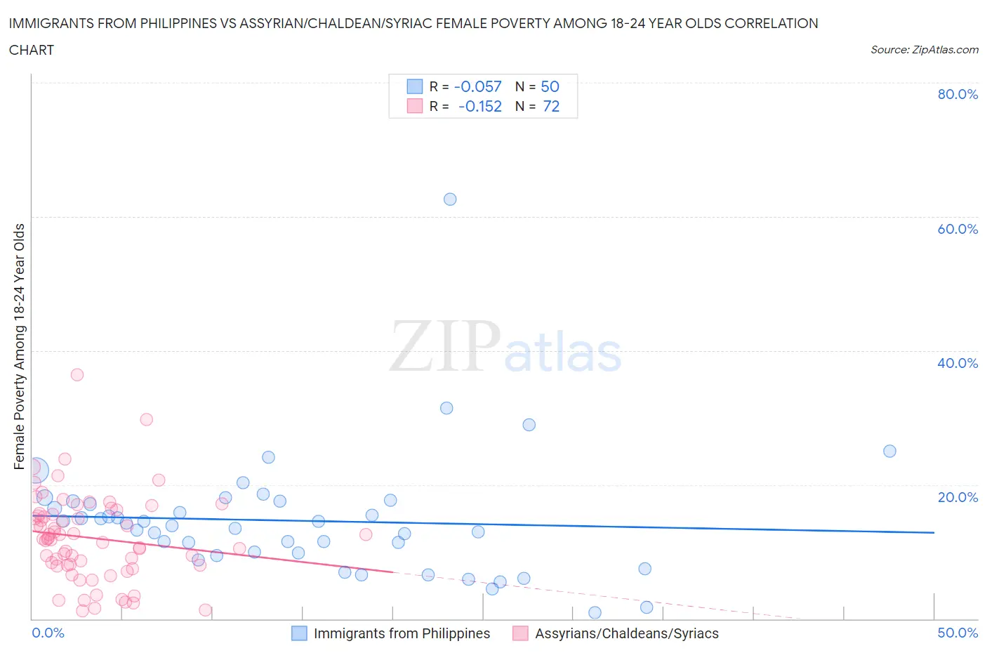 Immigrants from Philippines vs Assyrian/Chaldean/Syriac Female Poverty Among 18-24 Year Olds