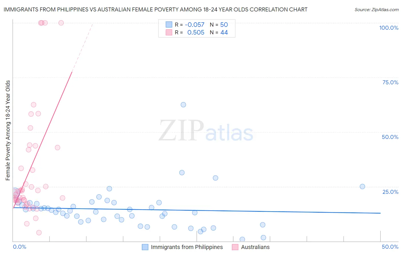 Immigrants from Philippines vs Australian Female Poverty Among 18-24 Year Olds