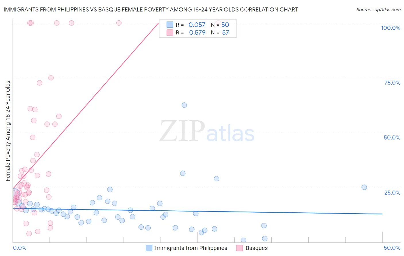 Immigrants from Philippines vs Basque Female Poverty Among 18-24 Year Olds