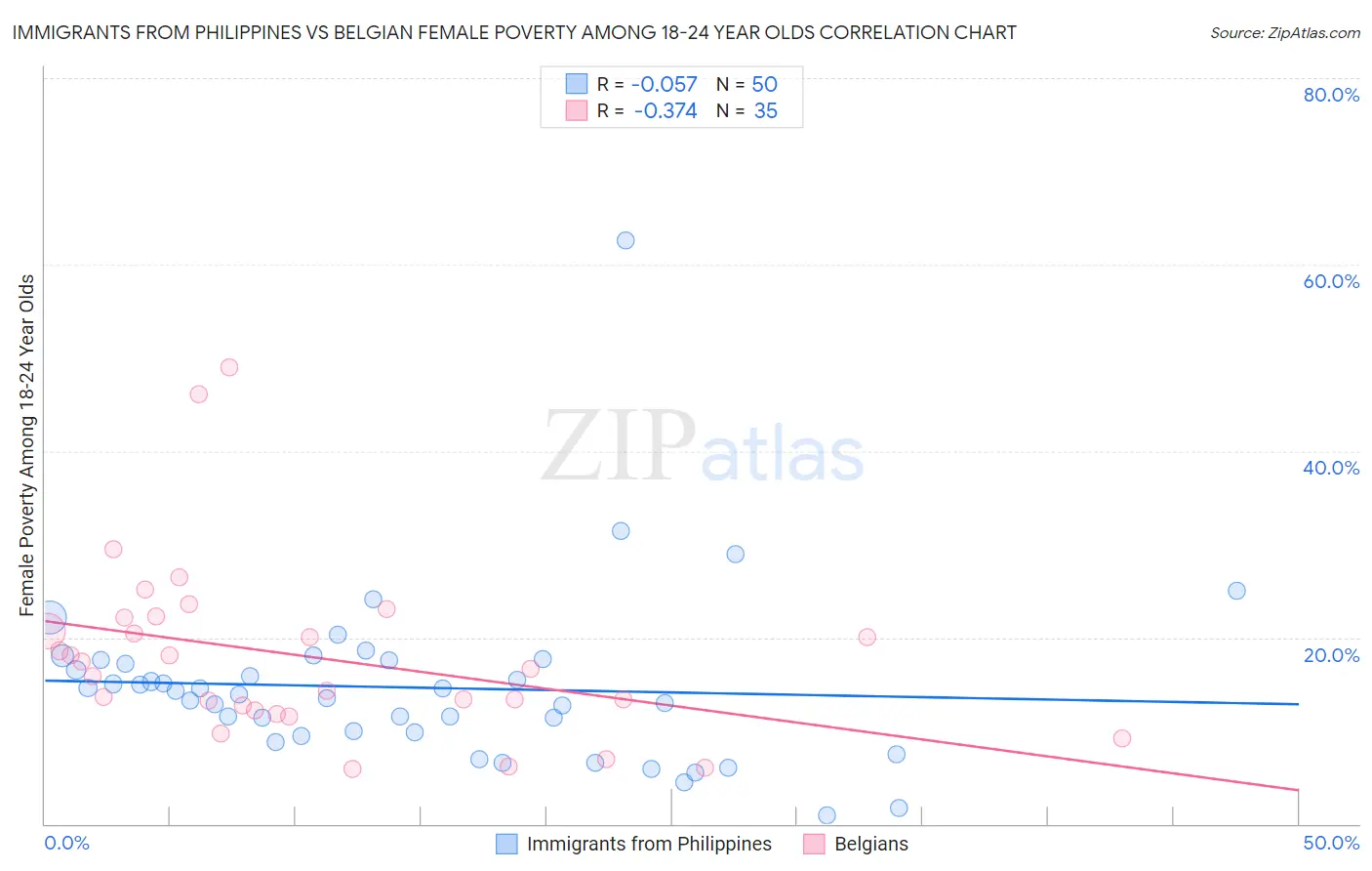 Immigrants from Philippines vs Belgian Female Poverty Among 18-24 Year Olds