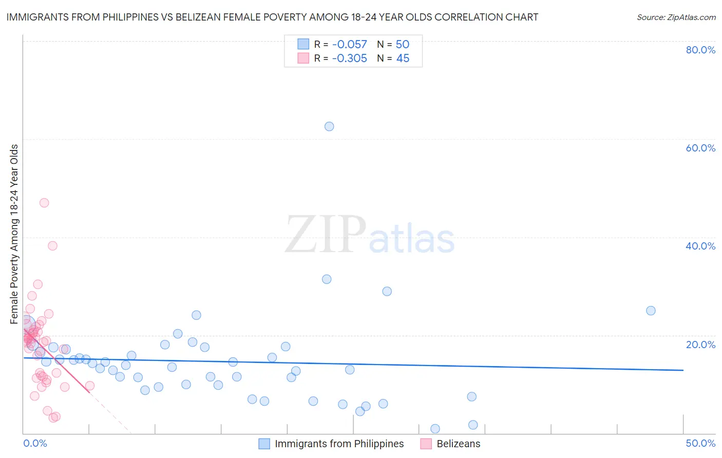 Immigrants from Philippines vs Belizean Female Poverty Among 18-24 Year Olds