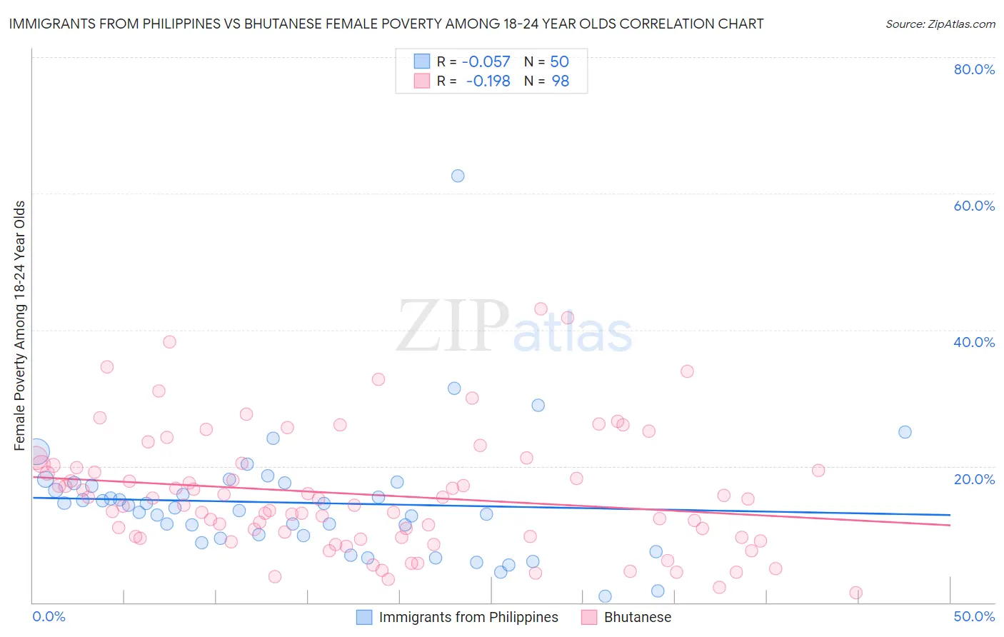 Immigrants from Philippines vs Bhutanese Female Poverty Among 18-24 Year Olds