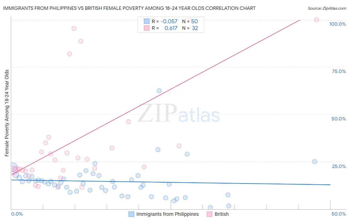 Immigrants from Philippines vs British Female Poverty Among 18-24 Year Olds