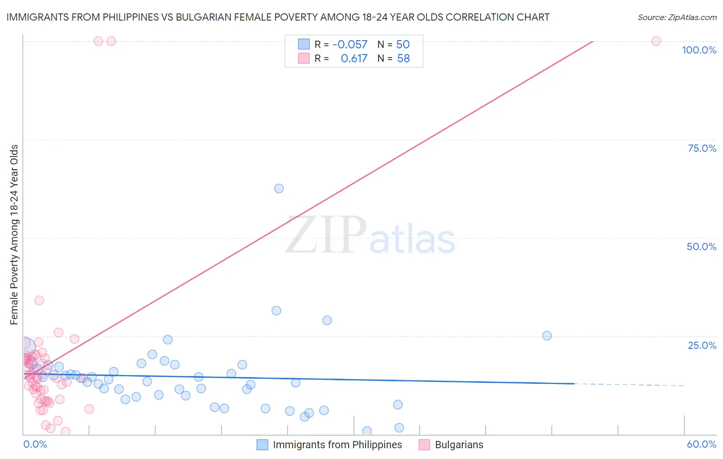 Immigrants from Philippines vs Bulgarian Female Poverty Among 18-24 Year Olds