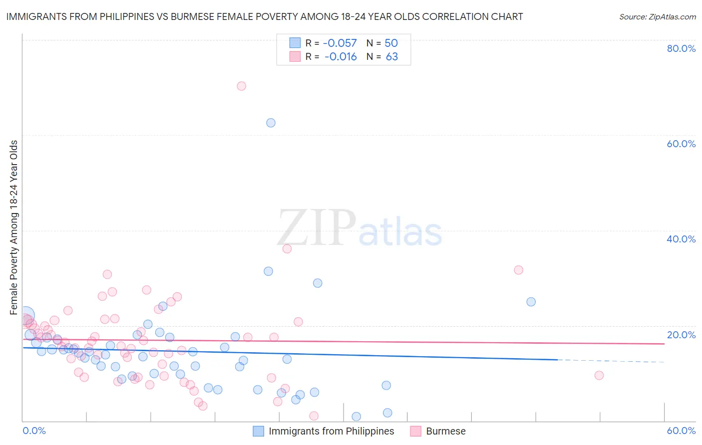 Immigrants from Philippines vs Burmese Female Poverty Among 18-24 Year Olds