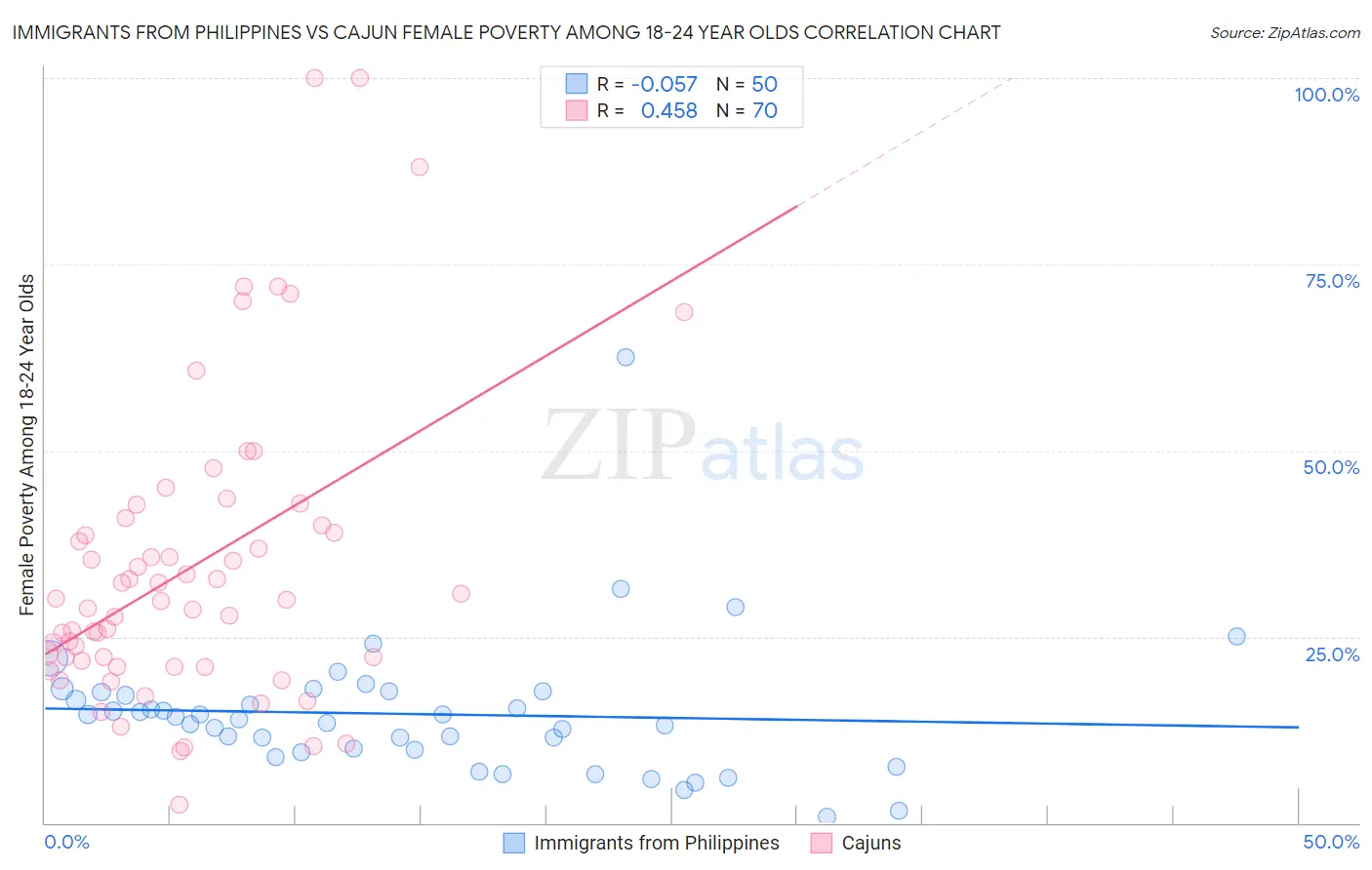 Immigrants from Philippines vs Cajun Female Poverty Among 18-24 Year Olds