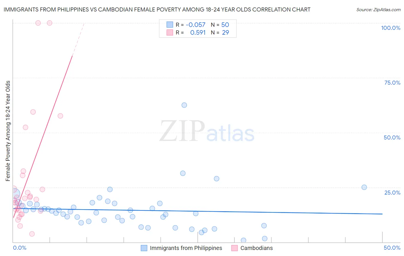 Immigrants from Philippines vs Cambodian Female Poverty Among 18-24 Year Olds
