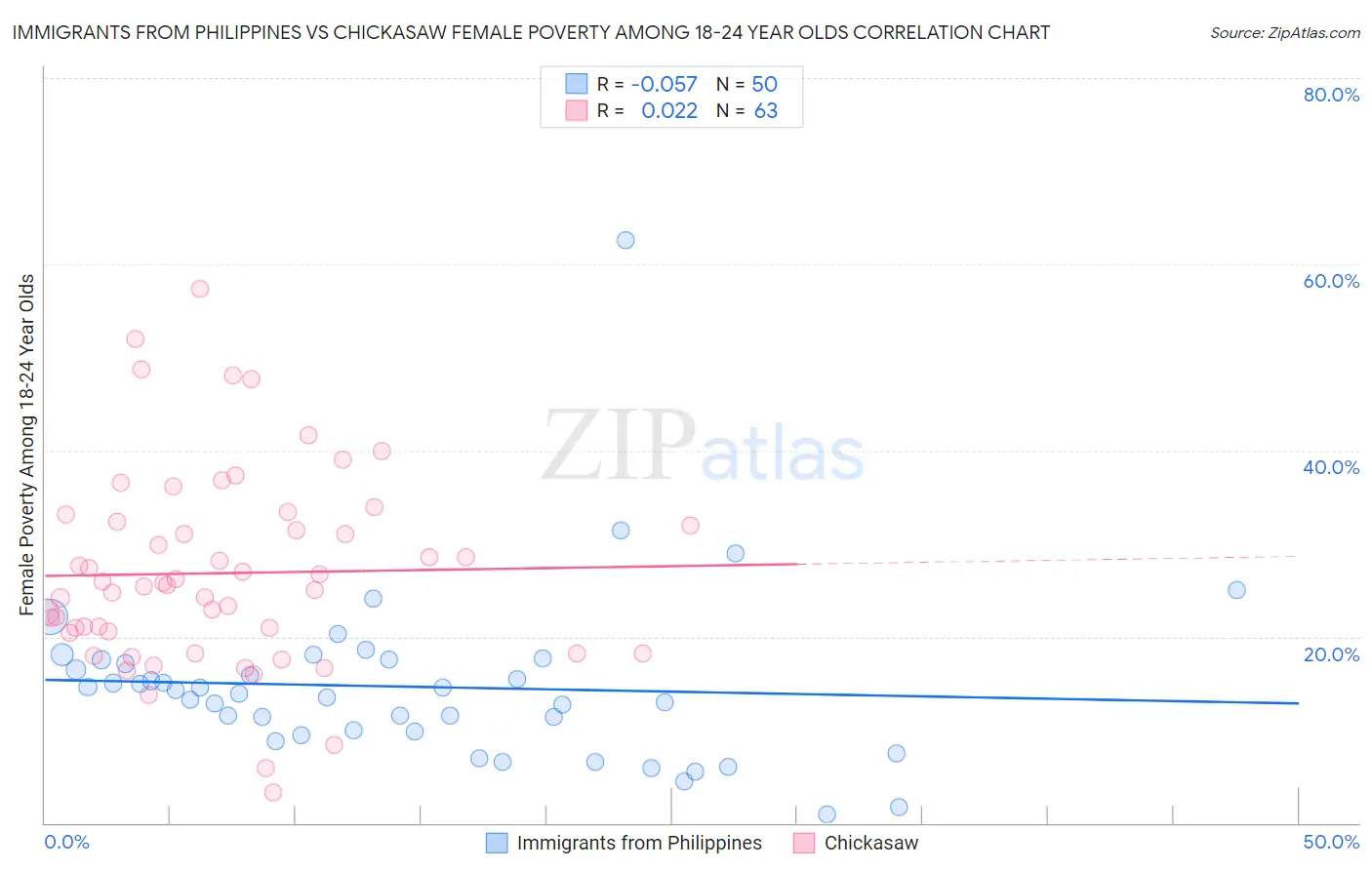Immigrants from Philippines vs Chickasaw Female Poverty Among 18-24 Year Olds
