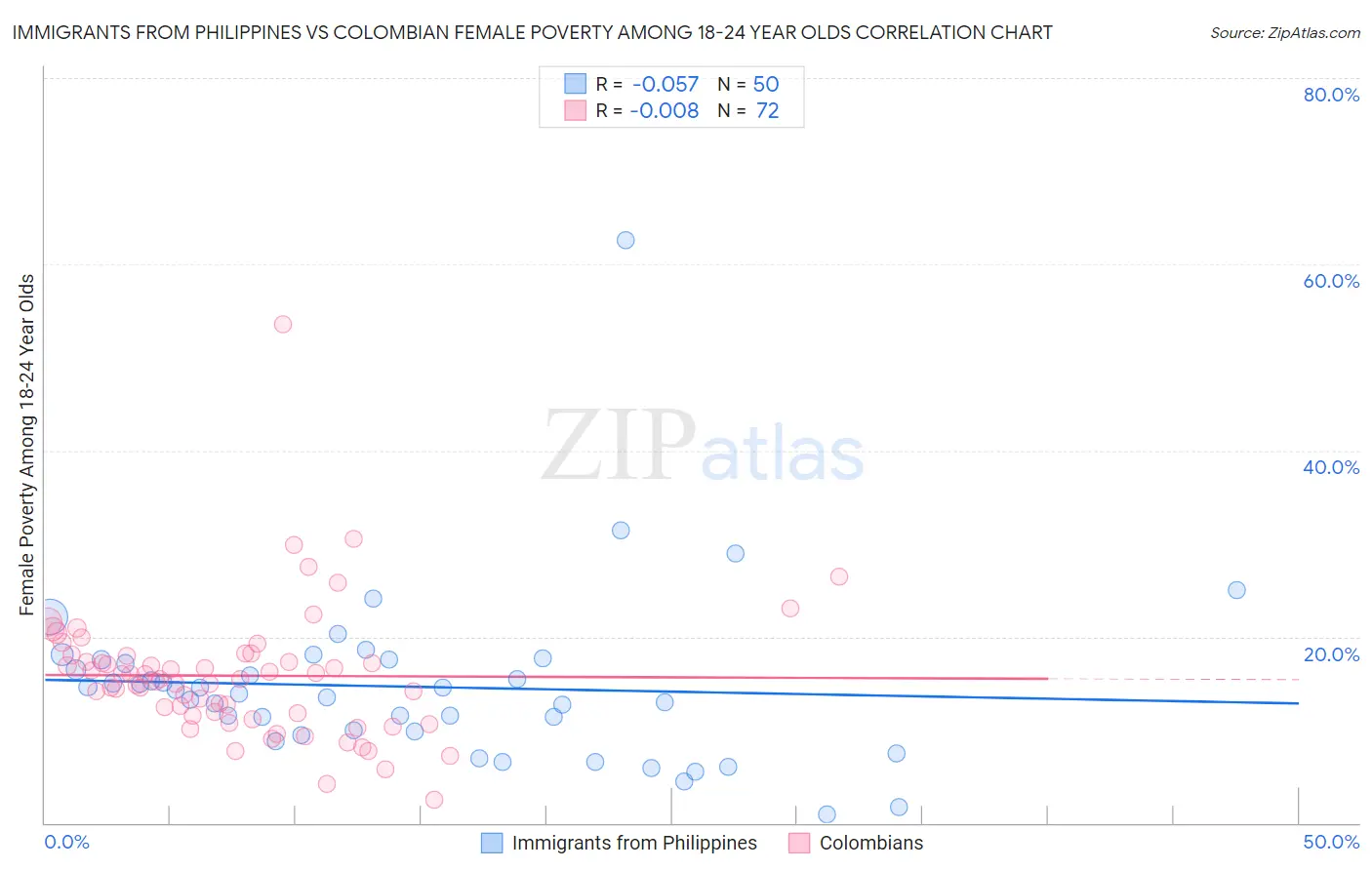 Immigrants from Philippines vs Colombian Female Poverty Among 18-24 Year Olds