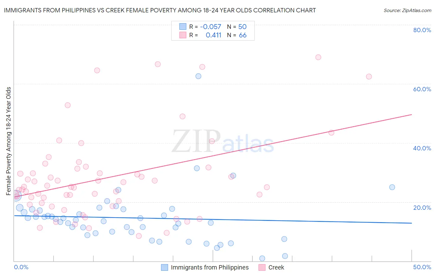 Immigrants from Philippines vs Creek Female Poverty Among 18-24 Year Olds