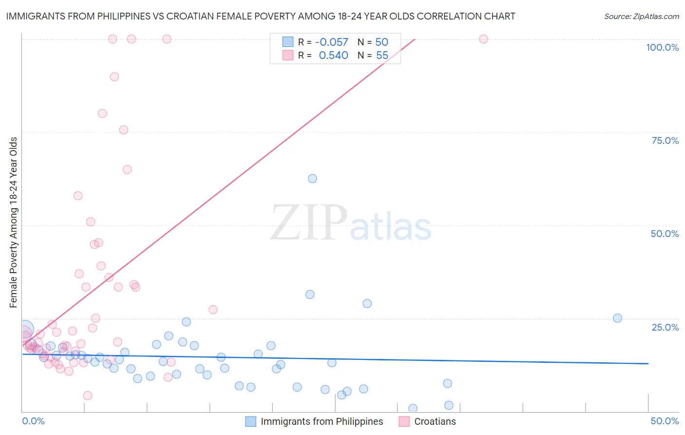 Immigrants from Philippines vs Croatian Female Poverty Among 18-24 Year Olds